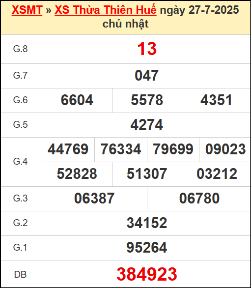 Kết quả xổ số Thừa Thiên Huế ngày 27/7/2025