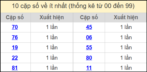 Thống kê 2 số cuối giải đặc biệt miền Bắc về ít nhất ngày 27/7/2025