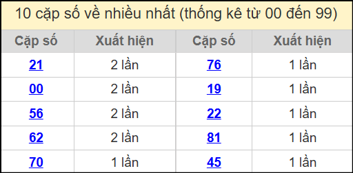 Thống kê 2 số cuối giải đặc biệt miền Bắc về nhiều nhất ngày 27/7/2025