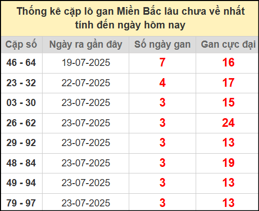 Thống kê lô cặp miền Bắc lâu chưa về 27/7/2025
