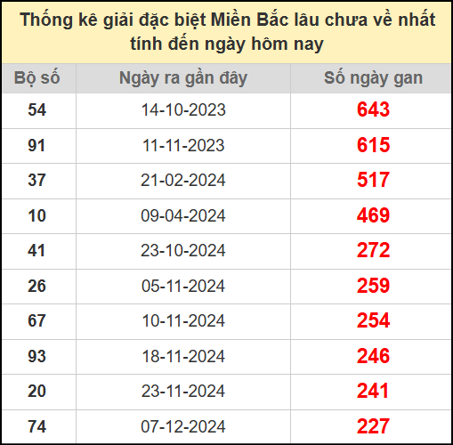 Thống kê gan giải đặc biệt miền Bắc lâu chưa về 27/7/2025