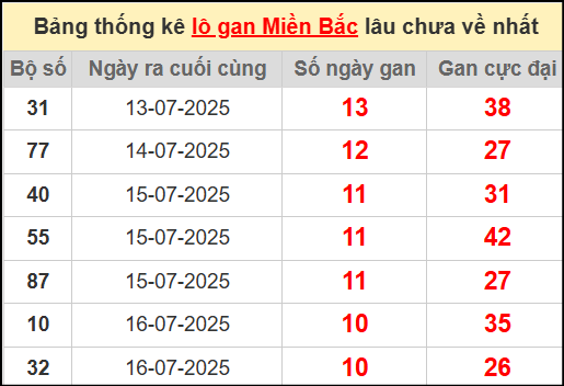 Thống kê lô gan miền Bắc lâu chưa về nhất 27/7/2025