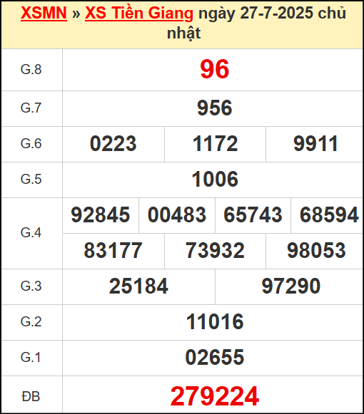 Kết quả xổ số Tiền Giang ngày 27/7/2025