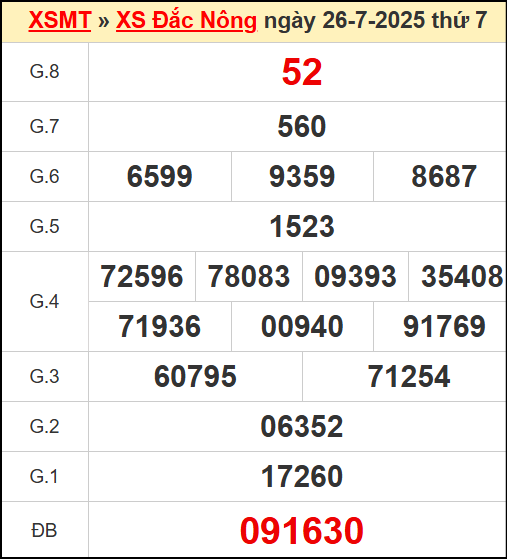 Kết quả xổ số Đắc Nông ngày 26/7/2025