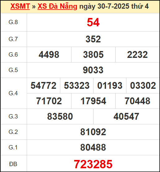 Kết quả xổ số Đà Nẵng ngày 30/7/2025
