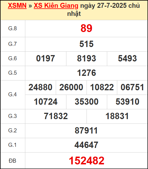 Kết quả xổ số Kiên Giang ngày 27/7/2025