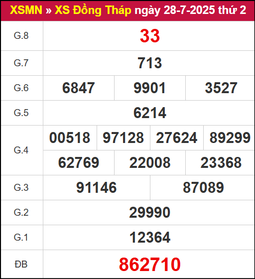 Kết quả xổ số Đồng Tháp ngày 28/7/2025