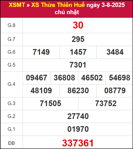 Kết quả xổ số Thừa Thiên Huế ngày 3/8/2025