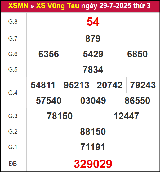 Kết quả xổ số Vũng Tàu ngày 29/7/2025