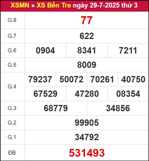 Kết quả xổ số Bến Tre ngày 29/7/2025