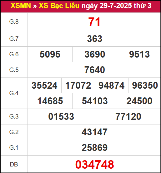 Kết quả xổ số Bạc Liêu ngày 29/7/2025