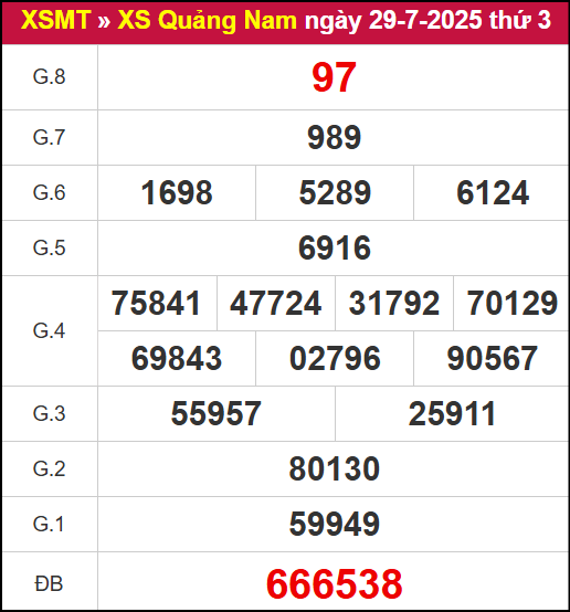 Kết quả xổ số Quảng Nam ngày 29/7/2025