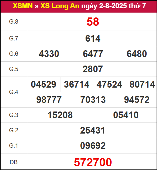 Kết quả xổ số Long An ngày 2/8/2025