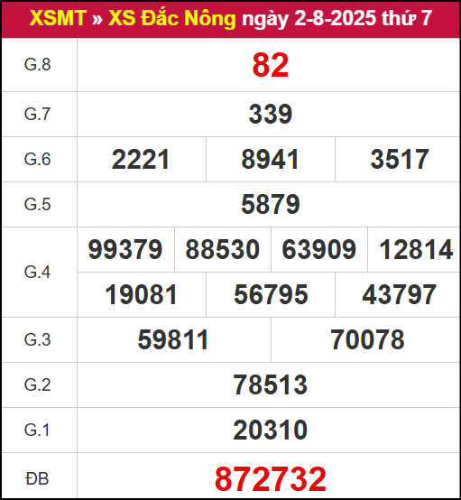Kết quả xổ số Đắc Nông ngày 2/8/2025