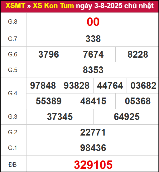 Kết quả xổ số Kon Tum ngày 3/8/2025