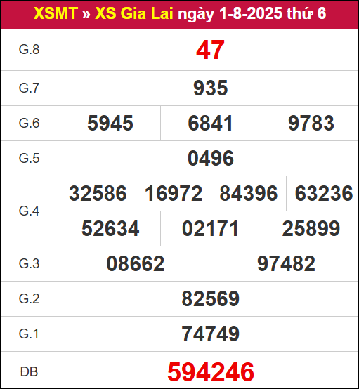 Kết quả xổ số Gia Lai ngày 1/8/2025