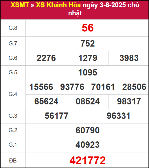 Kết quả xổ số Khánh Hòa ngày 3/8/2025