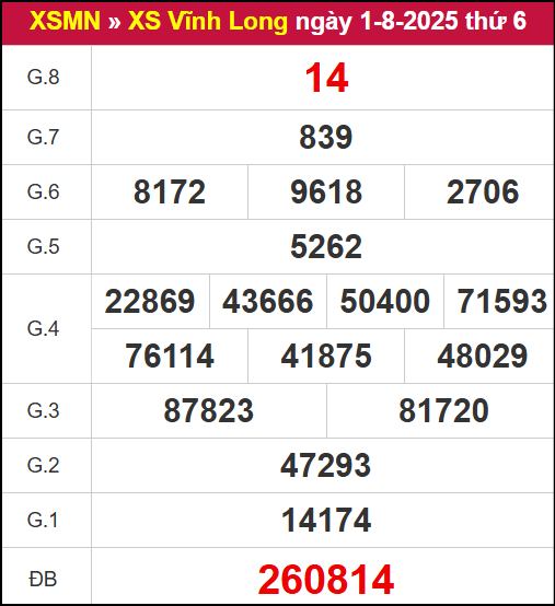 Kết quả xổ số Vĩnh Long ngày 1/8/2025