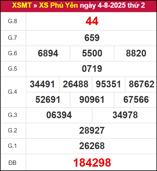 ​​​​Kết quả xổ số Phú Yên ngày 4/8/2025