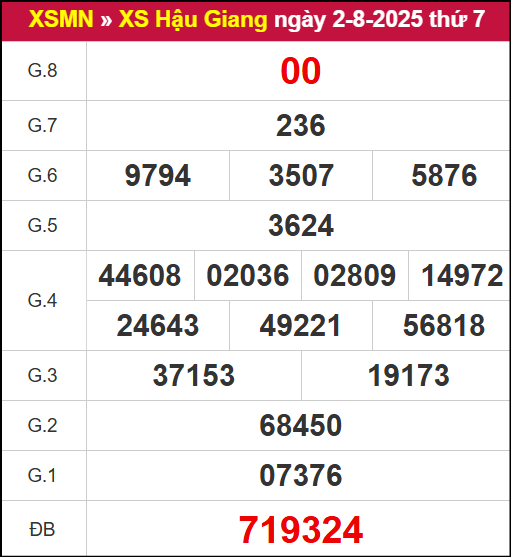 Kết quả xổ số Hậu Giang ngày 2/8/2025