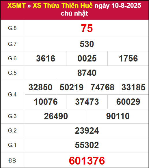 Kết quả xổ số Thừa Thiên Huế ngày 10/8/2025