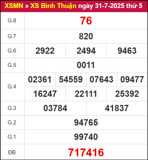 Kết quả xổ số Bình Thuận ngày 31/7/2025