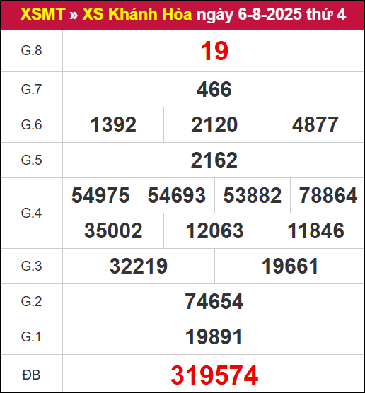Kết quả xổ số Khánh Hòa ngày 6/8/2025