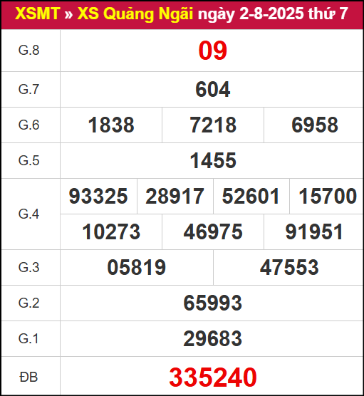 Kết quả xổ số Quảng Ngãi ngày 2/8/2025