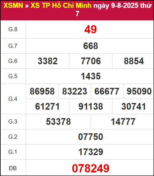 Kết quả xổ số Hồ Chí Minh ngày 9/8/2025