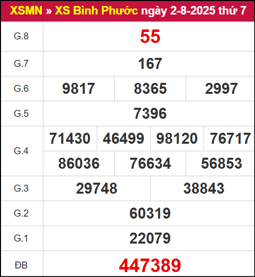 Kết quả xổ số Bình Phước ngày 2/8/2025