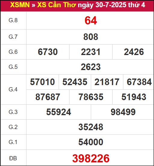 Kết quả xổ số Cần Thơ ngày 30/7/2025