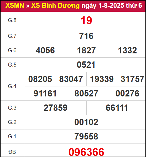 Kết quả xổ số Bình Dương ngày 1/8/20224