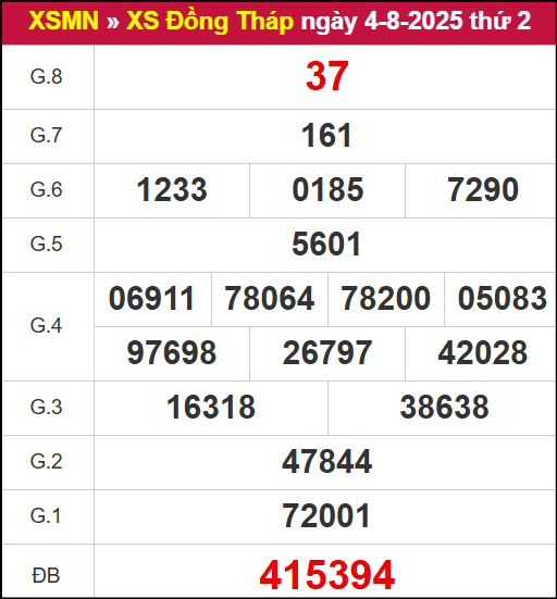 Kết quả xổ số Đồng Tháp ngày 4/8/2025