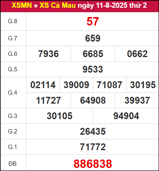 Kết quả XSCM ngày 11/8/2025