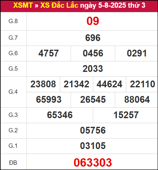 Kết quả xổ số Đắc Lắc ngày 5/8/2025