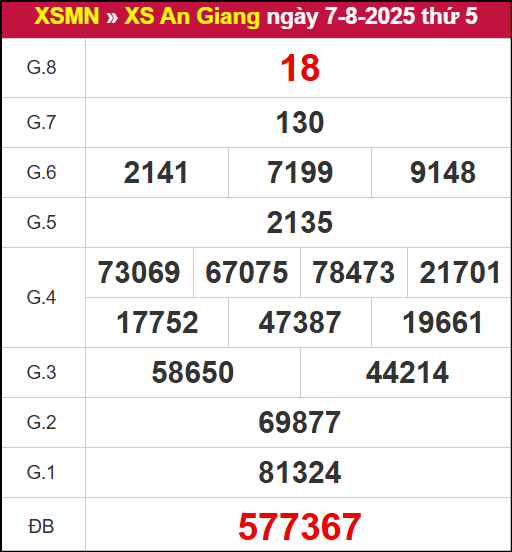 Kết quả XSAG ngày 7/8/2025