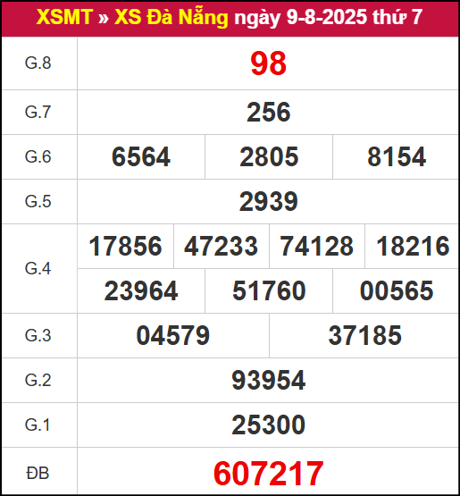 Kết quả XSDNG ngày 9/8/2025