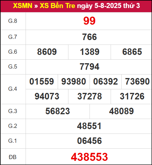 Kết quả xổ số Bến Tre ngày 5/8/2025