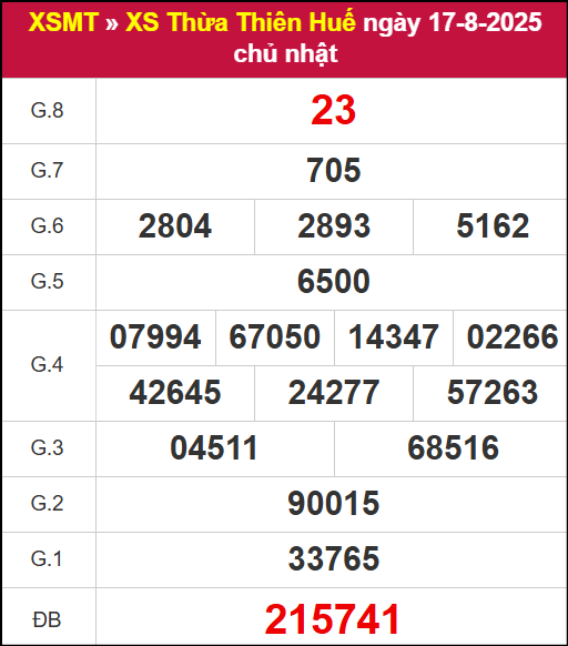 Kết quả XSTTH ngày 17/8/2025