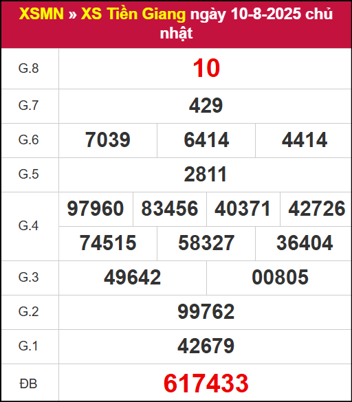 Kết quả XSTG ngày 10/8/2025