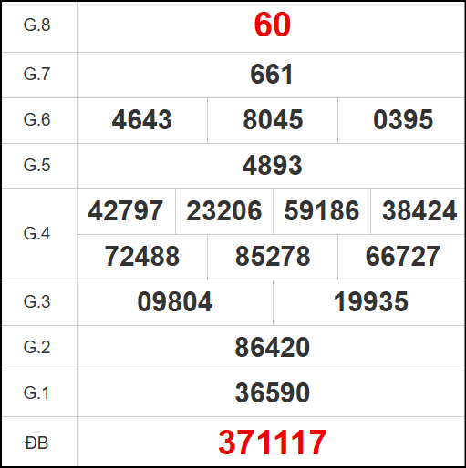 Kết quả quay thử xổ số TG ngày 17/8/2025 Kết quả quay thử xổ số TG ngày 17/8/2025