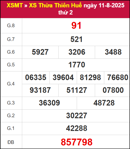 Kết quả XSTTH ngày 11/8/2025