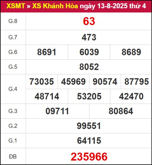 Kết quả XSKH ngày 13/8/2025