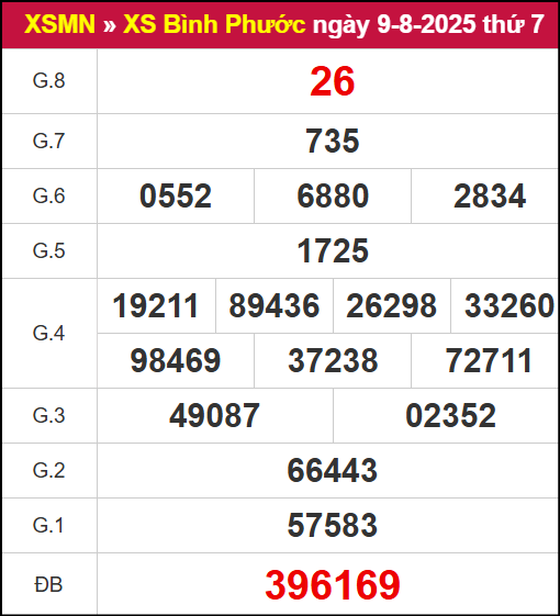 Kết quả XSBP ngày 9/8/2025