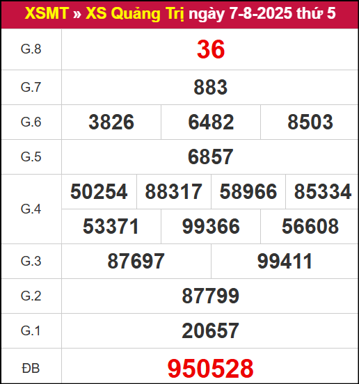 Kết quả XSQT ngày 7/8/2025