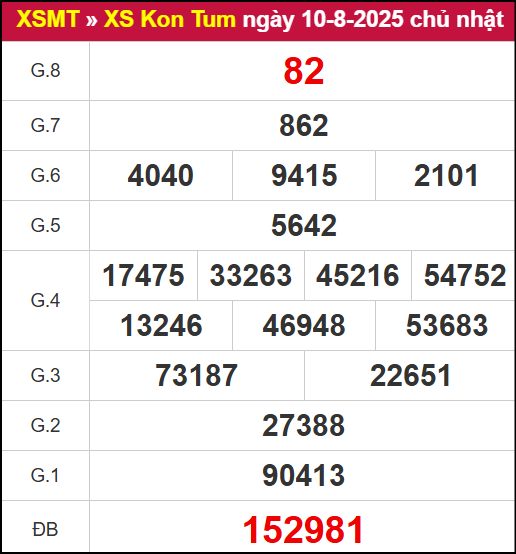 Kết quả XSKT ngày 10/8/2025