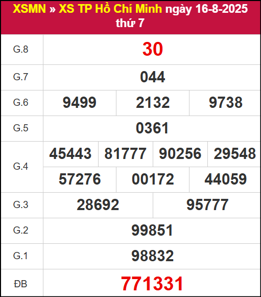 Kết quả XSHCM ngày 16/8/2025