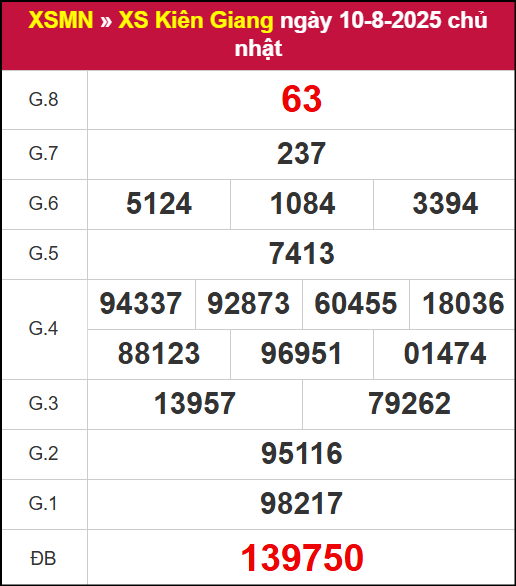 Kết quả XSKG ngày 10/8/2025