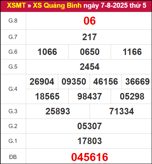 Kết quả XSQB ngày 7/8/2025