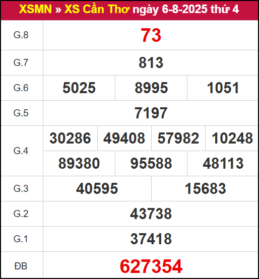 Kết quả XSCT ngày 6/8/2025